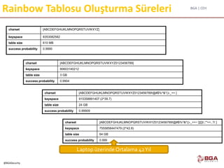 BGA | CEH
@BGASecurity
Rainbow Tablosu Oluşturma Süreleri
charset [ABCDEFGHIJKLMNOPQRSTUVWXYZ0123456789]
keyspace 80603140212
table size 3 GB
success probability 0.9904
charset [ABCDEFGHIJKLMNOPQRSTUVWXYZ0123456789!@#$%^&*()-_+= ]
keyspace 915358891407 (2^39.7)
table size 24 GB
success probability 0.99909
charset [ABCDEFGHIJKLMNOPQRSTUVWXYZ0123456789!@#$%^&*()-_+=~`[]{}|:;"'<>,.?/ ]
keyspace 7555858447479 (2^42.8)
table size 64 GB
success probability 0.999
charset [ABCDEFGHIJKLMNOPQRSTUVWXYZ]
keyspace 8353082582
table size 610 MB
success probability 0.9990
Laptop üzerinde Ortalama 42Yıl
 