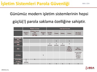 BGA | CEH
@BGASecurity
İşletim Sistemleri Parola Güvenliği
Günümüz modern işletim sistemlerinin hepsi
güçlü(!) parola saklama özelliğine sahiptir.
 