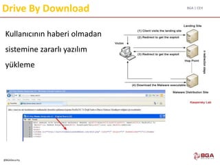 BGA | CEH
@BGASecurity
Drive By Download
Kullanıcının haberi olmadan
sistemine zararlı yazılım
yükleme
 