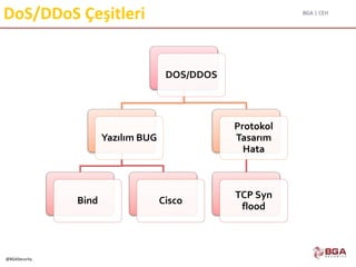 BGA | CEH
@BGASecurity
DoS/DDoS Çeşitleri
DOS/DDOS
Yazılım BUG
Bind Cisco
Protokol
Tasarım
Hata
TCP Syn
flood
 