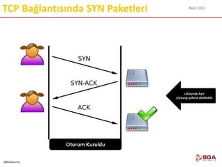 BGA | CEH
@BGASecurity
TCP Bağlantısında SYN Paketleri
1)Kaynak Ayır
2)Cevap gelene dekBekle
Oturum Kuruldu
 