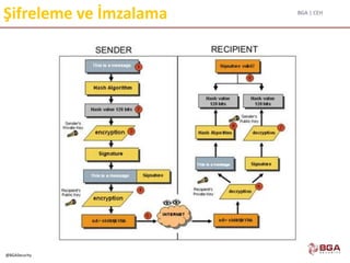 BGA | CEH
@BGASecurity
Şifreleme ve İmzalama
 