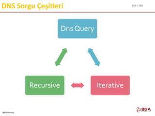 BGA | CEH
@BGASecurity
DNS Sorgu Çeşitleri
Dns Query
IterativeRecursive
 