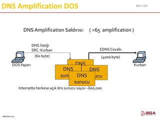 BGA | CEH
@BGASecurity
DNS Amplification DOS
Internette herkese açık dns sunucu sayısı ~600,000
DNS
sunucu
DOSYapan Kurban
DNS İsteği
SRC: Kurban
(60 byte)
EDNS Cevabı
(4000 byte)
DNS Amplification Saldırısı: ( 65 amplification )
DNS
sunucu
DNS
sunucu DNS
sunucu
 