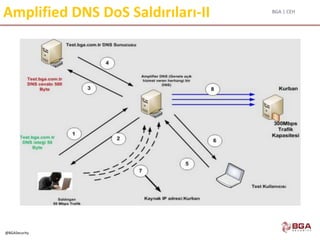 BGA | CEH
@BGASecurity
Amplified DNS DoS Saldırıları-II
 