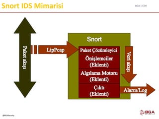 BGA | CEH
@BGASecurity
Snort IDS Mimarisi
 