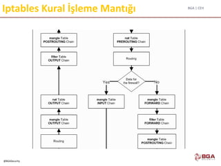 BGA | CEH
@BGASecurity
Iptables Kural İşleme Mantığı
 