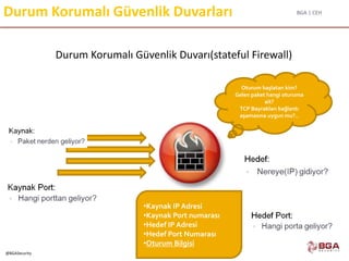 BGA | CEH
@BGASecurity
Durum Korumalı Güvenlik Duvarları
Durum Korumalı Güvenlik Duvarı(stateful Firewall)
•Kaynak IP Adresi
•Kaynak Port numarası
•Hedef IP Adresi
•Hedef Port Numarası
•Oturum Bilgisi
Oturum başlatan kim?
Gelen paket hangi oturuma
ait?
TCP Bayrakları bağlantı
aşamasına uygun mu?..
 