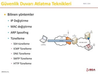 BGA | CEH
@BGASecurity
Güvenlik Duvarı Atlatma Teknikleri
 Bilinen yöntemler
 IP Değiştirme
 MAC değiştirme
 ARP Spoofing
 Tünelleme
▪ SSH tünelleme
▪ ICMP Tünelleme
▪ DNS Tünelleme
▪ SMTP Tünelleme
▪ HTTP Tünelleme
 