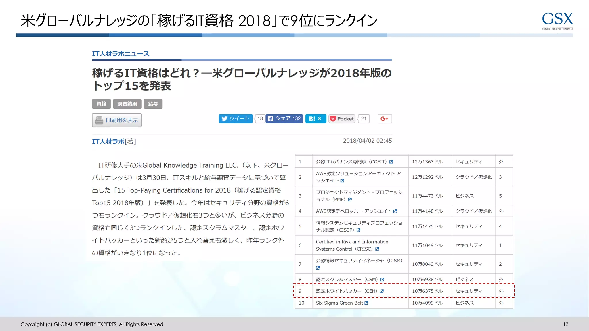 米グローバルナレッジの「稼げるIT資格 2018」で9位にランクイン
Copyright (c) GLOBAL SECURITY EXPERTS, All Rights Reserved 13
 