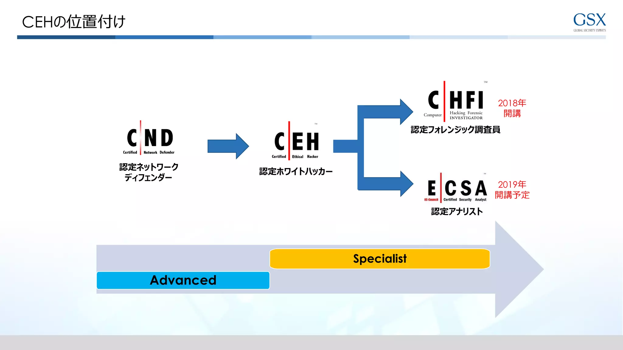 CEHの位置付け
認定フォレンジック調査員
認定ホワイトハッカー認定ネットワーク
ディフェンダー
Advanced
Specialist
2018年
開講
2019年
開講予定
認定アナリスト
 
