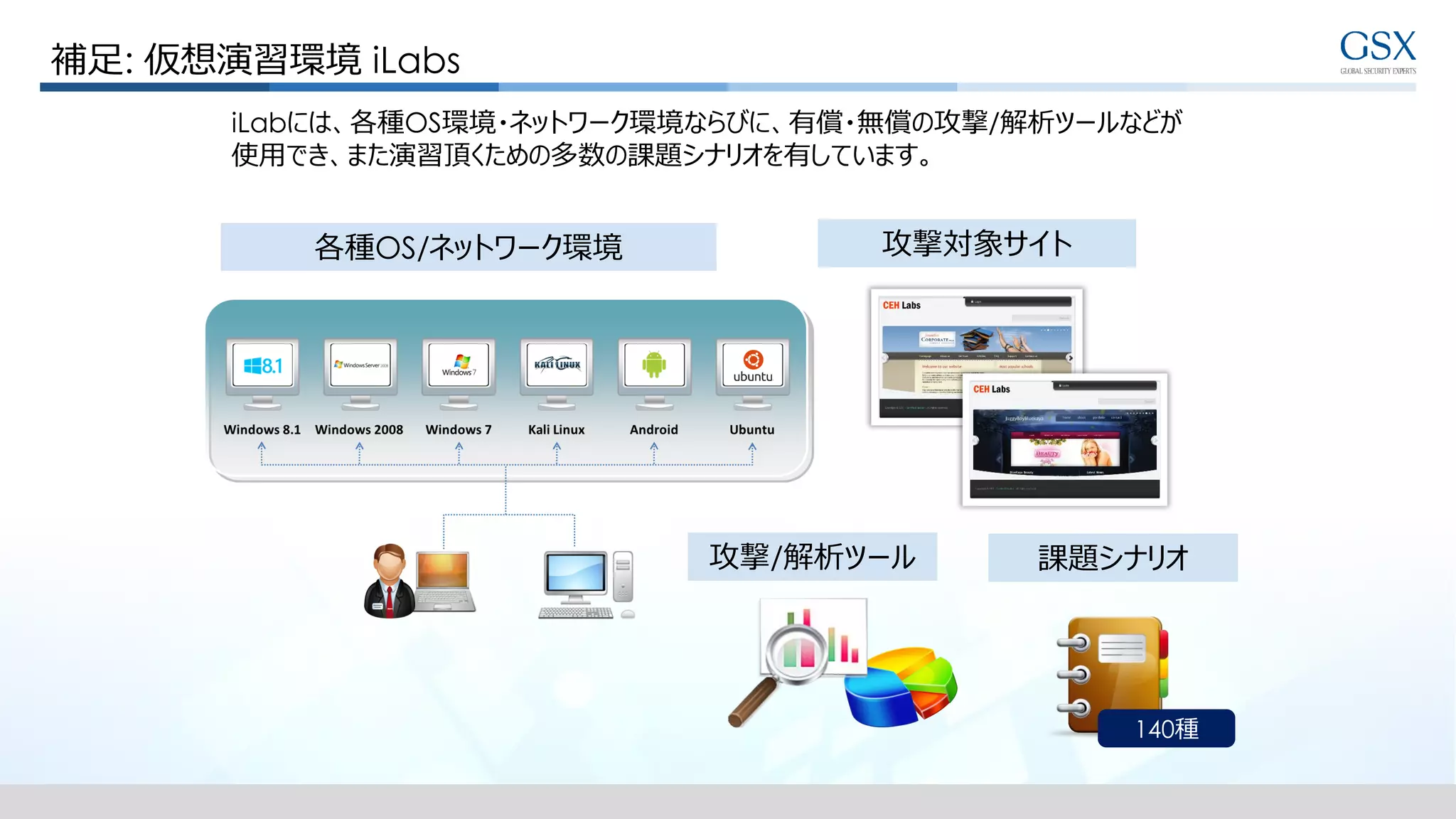 補足: 仮想演習環境 iLabs
iLabには、各種OS環境・ネットワーク環境ならびに、有償・無償の攻撃/解析ツールなどが
使用でき、また演習頂くための多数の課題シナリオを有しています。
各種OS/ネットワーク環境 攻撃対象サイト
課題シナリオ攻撃/解析ツール
140種
 