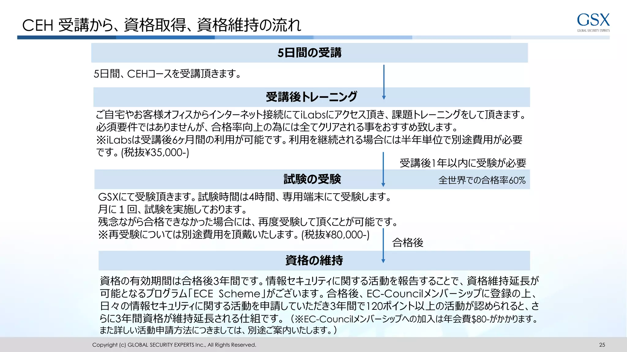 Copyright (c) GLOBAL SECURITY EXPERTS Inc., All Rights Reserved. 25
CEH 受講から、資格取得、資格維持の流れ
受講後トレーニング
ご自宅やお客様オフィスからインターネット接続にてiLabsにアクセス頂き、課題トレーニングをして頂きます。
必須要件ではありませんが、合格率向上の為には全てクリアされる事をおすすめ致します。
※iLabsは受講後6ヶ月間の利用が可能です。利用を継続される場合には半年単位で別途費用が必要
です。(税抜¥35,000-)
試験の受験
受講後1年以内に受験が必要
GSXにて受験頂きます。試験時間は4時間、専用端末にて受験します。
月に１回、試験を実施しております。
残念ながら合格できなかった場合には、再度受験して頂くことが可能です。
※再受験については別途費用を頂戴いたします。(税抜¥80,000-)
資格の維持
5日間の受講
5日間、CEHコースを受講頂きます。
合格後
全世界での合格率60%
資格の有効期間は合格後3年間です。情報セキュリティに関する活動を報告することで、資格維持延長が
可能となるプログラム「ECE Scheme」がございます。合格後、EC-Councilメンバーシップに登録の上、
日々の情報セキュリティに関する活動を申請していただき3年間で120ポイント以上の活動が認められると、さ
らに3年間資格が維持延長される仕組です。（※EC-Councilメンバーシップへの加入は年会費$80-がかかります。
また詳しい活動申請方法につきましては、別途ご案内いたします。）
 