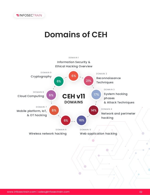 www.infosectrain.com | sales@infosectrain.com 02
Domains of CEH
DOMAIN 1
Information Security &
Ethical Hacking Overview
DOMAIN 2
Reconnaissance
Techniques
DOMAIN 3
System hacking
phases
& Attack Techniques
DOMAIN 4
Network and perimeter
hacking
DOMAIN 5
Web application hacking
DOMAIN 6
Wireless network hacking
DOMAIN 7
Mobile platform, IoT,
& OT hacking
DOMAIN 8
Cloud Computing
DOMAIN 9
Cryptography
CEH v11
DOMAINS
6%
21%
17%
14%
16%
6%
8%
6%
6%
 