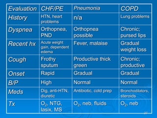 27
Evaluation CHF/PE Pneumonia COPD
History HTN, heart
problems
n/a Lung problems
Dyspnea Orthopnea,
PND
Orthopnea
possible
Chronic;
pursed lips
Recent hx Acute weight
gain, dependent
edema
Fever, malaise Gradual
weight loss
Cough Frothy
sputum
Productive thick
green
Chronic;
productive
Onset Rapid Gradual Gradual
B/P High Normal Normal
Meds Dig, anti-HTN,
diuretic
Antibiotic, cold prep Bronchodilators,
steroids
Tx O2, NTG,
lasix, MS
O2, neb, fluids O2, neb
 