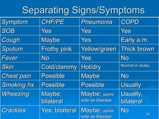 28
Separating Signs/Symptoms
Symptom CHF/PE Pneumonia COPD
SOB Yes Yes Yes
Cough Maybe Yes Early a.m.
Sputum Frothy pink Yellow/green Thick brown
Fever No Yes No
Skin Cold/clammy Hot/dry Normal or dusky
Chest pain Possible Maybe No
Smoking hx Possible Possible Usually
Wheezing Maybe;
bilateral
Maybe; same
side as disease
Usually,
bilateral
Crackles Yes; bilateral Maybe; same
side as disease
No
 