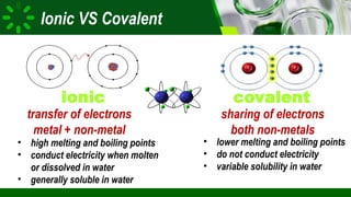 BAGGAO NATIONAL SCHOOL OF ARTS AND TRADES | School for Vocational Skills and Academic
Ionic VS Covalent
• high melting and boiling points
• conduct electricity when molten
or dissolved in water
• generally soluble in water
• lower melting and boiling points
• do not conduct electricity
• variable solubility in water
transfer of electrons
metal + non-metal
sharing of electrons
both non-metals
ionic covalent
 