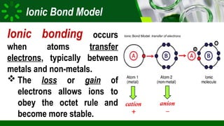 BAGGAO NATIONAL SCHOOL OF ARTS AND TRADES | School for Vocational Skills and Academic
Ionic Bond Model
Ionic bonding occurs
when atoms transfer
electrons, typically between
metals and non-metals.
 The loss or gain of
electrons allows ions to
obey the octet rule and
become more stable.
cation
+
anion
–
Ionic Bond Model: transfer of electrons
 