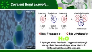 BAGGAO NATIONAL SCHOOL OF ARTS AND TRADES | School for Vocational Skills and Academic
Covalent Bond example…
H has 1 valence e- O has 2 valence e-
2 Hydrogen atoms bond with 1 oxygen atom through
sharing of electrons obtaining a stable electronic
configuration following the octet rule.
Water, H2O
H2O molecule
H2O
 