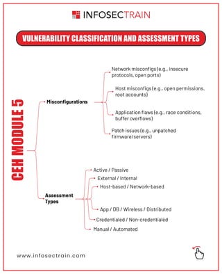 CEH Module 5 Vulnerability Analysis Mind map by Infosectrain | PDF