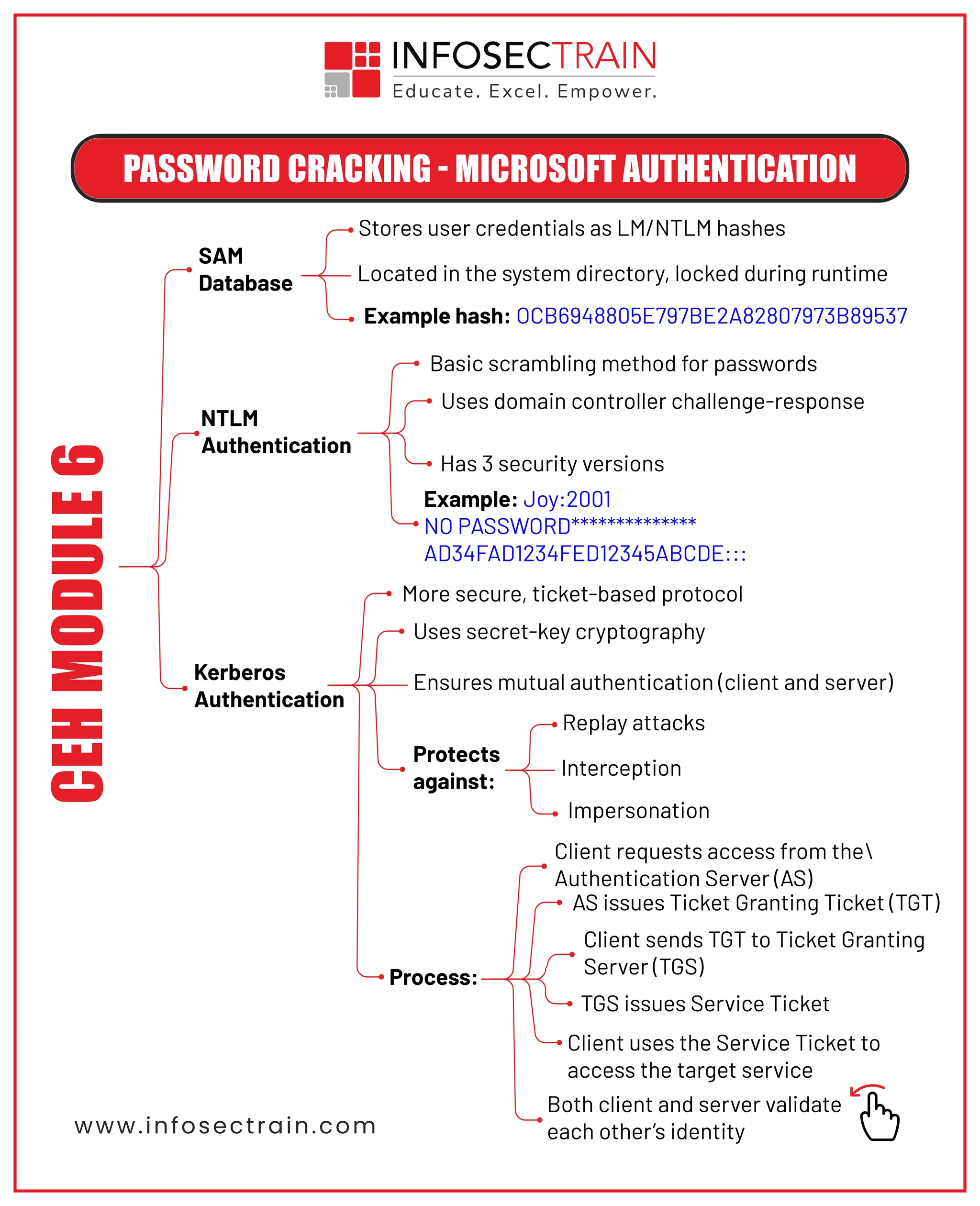 www.infosectrain.com
PASSWORD CRACKING - MICROSOFT AUTHENTICATION
SAM
Database
Kerberos
Authentication
NTLM
Authentication
Stores user credentials as LM/NTLM hashes
Located in the system directory, locked during runtime
Example hash: OCB6948805E797BE2A82807973B89537
Replay attacks
Interception
Impersonation
Basic scrambling method for passwords
Uses domain controller challenge-response
Has 3 security versions
Example: Joy:2001
NO PASSWORD**************
AD34FAD1234FED12345ABCDE:::
More secure, ticket-based protocol
Uses secret-key cryptography
Protects
against:
Ensures mutual authentication (client and server)
Process:
Client requests access from the
Authentication Server (AS)
AS issues Ticket Granting Ticket (TGT)
Client sends TGT to Ticket Granting
Server (TGS)
TGS issues Service Ticket
Client uses the Service Ticket to
access the target service
Both client and server validate
each other’s identity
CEH
MODULE
6
 