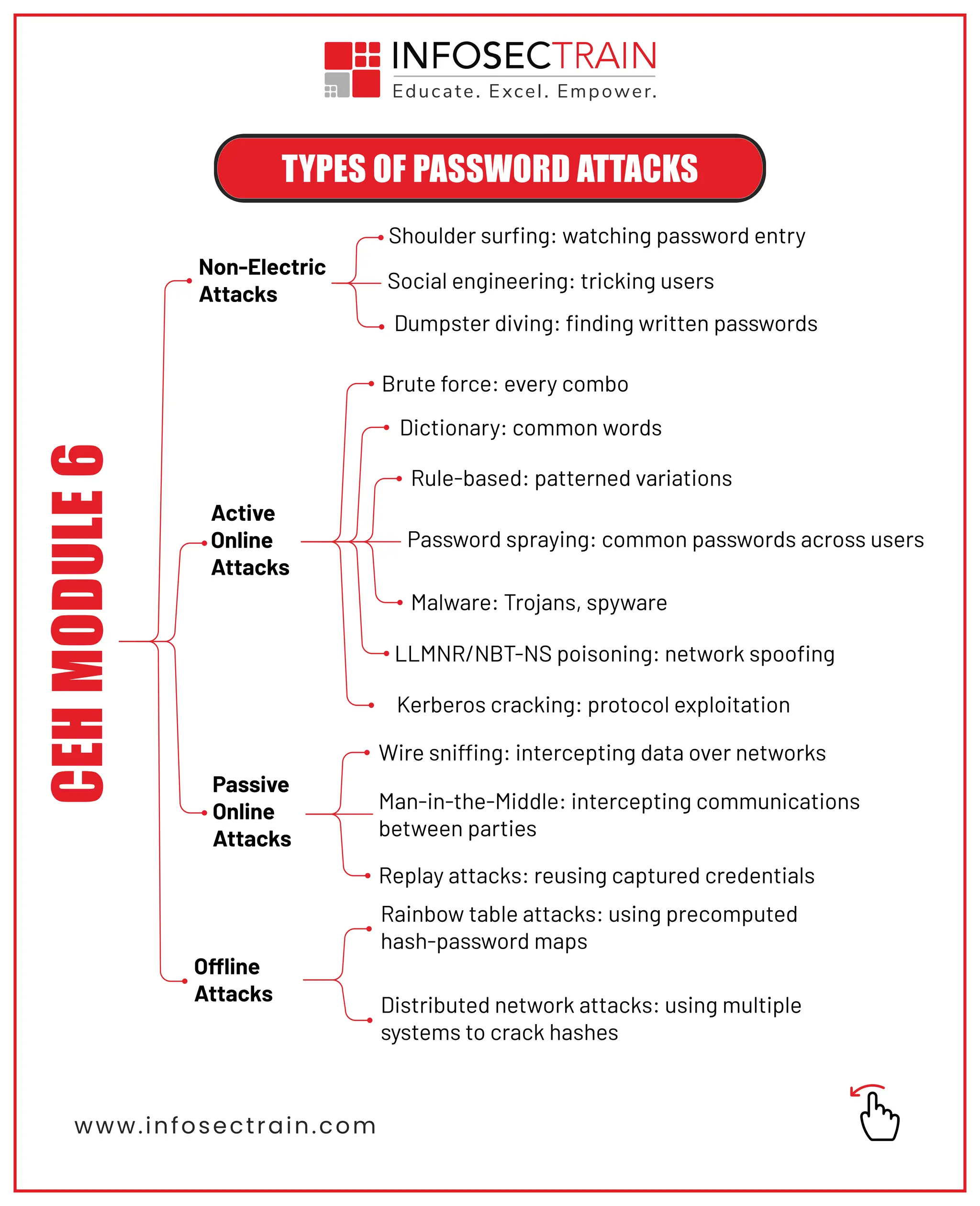 www.infosectrain.com
Non-Electric
Attacks
Active
Online
Attacks
Passive
Online
Attacks
Offline
Attacks
TYPES OF PASSWORD ATTACKS
Password spraying: common passwords across users
Rainbow table attacks: using precomputed
hash-password maps
Distributed network attacks: using multiple
systems to crack hashes
Wire sniffing: intercepting data over networks
Replay attacks: reusing captured credentials
Man-in-the-Middle: intercepting communications
between parties
Shoulder surﬁng: watching password entry
Social engineering: tricking users
Dumpster diving: ﬁnding written passwords
Brute force: every combo
Dictionary: common words
Rule-based: patterned variations
Malware: Trojans, spyware
LLMNR/NBT-NS poisoning: network spooﬁng
Kerberos cracking: protocol exploitation
CEH
MODULE
6
 