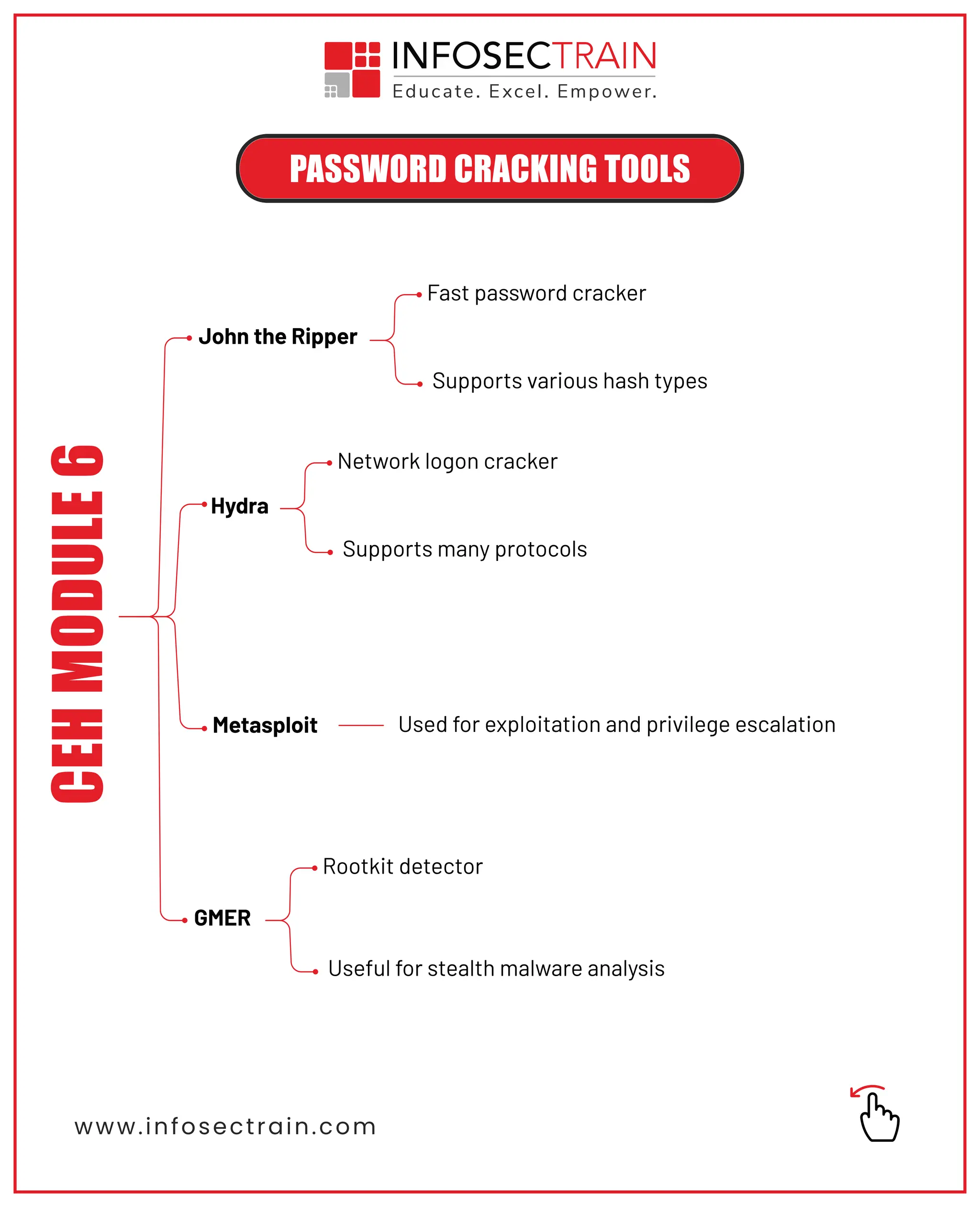 www.infosectrain.com
John the Ripper
Hydra
Metasploit
GMER
Fast password cracker
Supports various hash types
Network logon cracker
Supports many protocols
Rootkit detector
Useful for stealth malware analysis
PASSWORD CRACKING TOOLS
Used for exploitation and privilege escalation
CEH
MODULE
6
 
