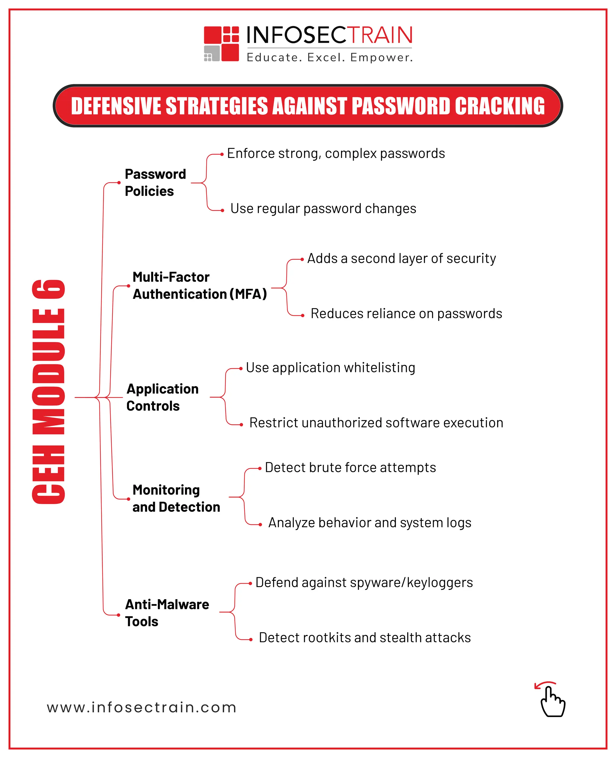 www.infosectrain.com
DEFENSIVE STRATEGIES AGAINST PASSWORD CRACKING
Password
Policies
Multi-Factor
Authentication (MFA)
Monitoring
and Detection
Anti-Malware
Tools
Application
Controls
Enforce strong, complex passwords
Use regular password changes
Adds a second layer of security
Reduces reliance on passwords
Use application whitelisting
Restrict unauthorized software execution
Detect brute force attempts
Analyze behavior and system logs
Defend against spyware/keyloggers
Detect rootkits and stealth attacks
CEH
MODULE
6
 