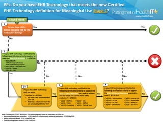 EPs: Do you have EHR Technology that meets the new Certified
  EHR Technology definition for Meaningful Use Stage 1?
     ...