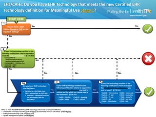 EHs/CAHs: Do you have EHR Technology that meets the new Certified EHR
  Technology definition for Meaningful Use Stage 1?
...