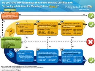 Do you have EHR Technology that meets the new Certified EHR
  Technology definition for Meaningful Use Stage 1?
          START HERE
       Do you have a 2014
  Edition Complete EHR for the           Yes                                                                                                                                            Yes
  Ambulatory (EPs) or Inpatient
  (EHs/CAHs) Setting?

    No
                                                                           Yes     Is your EHR technology certified to the       Yes   Is your EHR technology certified to the          Yes
                                     Do you have EHR technology                    following certification criteria to support         following certification criteria to support
                                     that has been:                                the MU1 EP Core Objectives you seek to              the MU1 EP Menu Objectives you seek to
                                      Certified to ≥ 9 CQMs                       achieve and for which you cannot meet a             meet? § 170.314:
                                        ≥ 6 from CMS’ recommended                 MU exclusion? § 170.314:                            (a)(10) – RxFormulary    (b)(5) – Incorp Lab
                                         core set                                                                                      (a)(14) – Pt List        (f)(1) – Immz Info
                                        Address ≥ 3 domains from the              (a)(2) – DD/DA    (b)(3) – eRx
                                                                                   (a)(4) – Vitals   (e)(1) – VDTx3                  (a)(15) – Pt Edu         (f)(2) – Immz Tx
                                         set selected by CMS for EPs?                                                                  (b)(4) – ClinInfoRec     (f)(3) – Syn Surv
                                                                                   (a)(11) – Smoking (e)(2) – Clinical Sum

                     Yes
    Is your EHR technology certified to the              No                                                No                                                   No
 following certification criteria required to
 meet the Base EHR definition? § 170.314:         EP
   (a)(1),(3)&(5-8) –
    CPOE/Demogfrx/ProbList/                     No
    MedList/MedAllergyList/CDS
   (b)(1),(2)&(7) – TOC/Data Port
   (c)(1)-(3) – CQMS
   (d)(1)-(8) – P&S                                    No                                                  No                                                  No
                      Yes
                                                                                                                                        Is your EHR technology certified to the
                                     Do you have EHR technology                    Is your EHR technology certified to the              following certification criteria to support
                                     that has been:                                following certification criteria to support          the MU1 EH/CAH Menu Objectives you
                                      Certified to ≥ 16 CQMs from                 the MU1 EH/CAH Core Objectives you seek              seek to meet? § 170.314:
                                       CMS’ selected set for EH/CAHs               to achieve and for which you cannot meet             (a)(10) – RxFormulary   (b)(5) – Incorp Lab
                                        Address ≥ 3 domains from the              a MU exclusion? § 170.314:                           (a)(14) – Pt List       (f)(1) – Immz Info
                                         set selected by CMS for           Yes        (a)(2) – DD/DA    (a)(11) – Smoking      Yes    (a)(15) – Pt Edu        (f)(2) – Immz Tx      Yes
                                         EH/CAHs?                                     (a)(4) – Vitals   (e)(1) – VDTx3                (a)(17) – AD            (f)(3) – Syn Surv
                                                                                                                                        (b)(4) – ClinInfoRec    (f)(4) – ELR



Note: To meet the CEHRT definition, EHR technology will need to have been certified to:
 Automated numerator recording (170.314(g)(1)) or Automated measure calculation (170.314(g)(2));
 Safety-enhanced design (170.314(g)(3)); and
 Quality management system (170.314(g)(4))
 