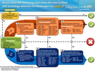Do you have EHR Technology that meets the new Certified
     EHR Technology definition for Meaningful Use Stage 2?
            START HERE
          Do you have a 2014
     Edition Complete EHR for the             Yes                                                                                                                                                   Yes
     Ambulatory (EPs) or Inpatient
     (EHs/CAHs) Setting?
                                                                                           Is your EHR technology certified to the
      No                                                                                   following certification criteria to support
                                                                                           the MU2 EP Core Objectives you seek to
                                                                                  Yes      achieve and for which you cannot meet a           Yes Is your EHR technology certified to the            Yes
                                          Do you have EHR technology                       MU exclusion? § 170.314:                               following certification criteria to support the
                                          that has been:                                   (a)(2) – DD/DA          (b)(4) – ClinInfoRec         MU2 EP Menu Objectives you seek to meet?
                                           Certified to ≥ 9 CQMs                          (a)(4) – Vitals         (b)(5) – Incorp Lab          § 170.314:
                                             ≥ 6 from CMS’ recommended                    (a)(10) – RxFormulary   (e)(1) – VDTx3                (a)(9) – eNotes      (f)(3) – Syn Surv
                                              core set                                     (a)(11) – Smoking       (e)(2) – Clinical Sum         (a)(12) – Image Ax   (f)(4) – Cancer Tx
                                             Address ≥ 3 domains from the                 (a)(14) – Pt List       (e)(3) – Secure Msg           (a)(13) – Fam Hx     (f)(5) – Cancer Info
                                              set selected by CMS for EPs?                 (a)(15) – Pt Edu        (f)(1) – Immz Info
                                                                                           (b)(3) – eRx            (f)(2) – Immz Tx
                         Yes
      Is your EHR technology certified to the                  No                                                    No                                                   No
   following certification criteria required to
   meet the Base EHR definition? § 170.314:            EP
     (a)(1),(3)&(5-8) –
      CPOE/Demogfrx/ProbList/                         No
      MedList/MedAllergyList/CDS
     (b)(1),(2)&(7) – TOC/Data Port
     (c)(1)-(3) – CQMS
     (d)(1)-(8) – P&S                                        No                                                      No                                                  No
                         Yes
                                                                                           Is your EHR technology certified to the
                                          Do you have EHR technology                       following certification criteria to support            Is your EHR technology certified to the
                                          that has been:                                   the MU2 EH/CAH Core Objectives you seek                following certification criteria to support the
                                                                                           to achieve and for which you cannot meet               MU2 EH/CAH Menu Objectives you seek to
                                           Certified to ≥ 16 CQMs from
                                            CMS’ selected set for EH/CAHs                  a MU exclusion? § 170.314:                             meet? § 170.314:
                                             Address ≥ 3 domains from the                 (a)(2) – DD/DA          (b)(5) – Incorp Lab          (a)(9) – eNotes       (a)(17) – AD
                                              set selected by CMS for              Yes     (a)(4) – Vitals         (e)(1) – VDTx3          Yes (a)(10) – RxFormulary (b)(3) – eRx                Yes
                                              EH/CAHs?                                     (a)(11) – Smoking       (f)(1) – Immz Info           (a)(12) – Image Az     (b)(6) – EH LabAmb
                                                                                           (a)(14) – Pt List       (f)(2) – Immz Tx             (a)(13) – Fam Hx
                                                                                           (a)(15) – Pt Edu        (f)(3) – Syn Surv
                                                                                           (a)(16) – eMAR          (f)(4) – ELR
                                                                                           (b)(4) – ClinInfoRec
Note: To meet the CEHRT definition, EHR technology will need to have been certified to:
 Automated numerator recording (170.314(g)(1)) or Automated measure calculation (170.314(g)(2));
 Safety-enhanced design (170.314(g)(3)); and
 Quality management system (170.314(g)(4))
 
