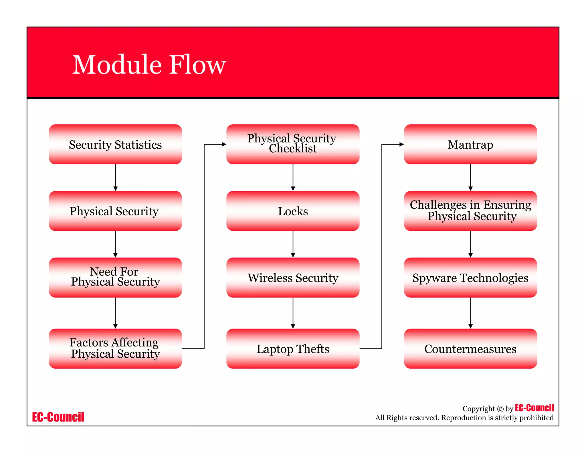 EC-Council
Copyright © by EC-Council
All Rights reserved. Reproduction is strictly prohibited
Module Flow
Security Statistics
Need For
Physical Security
Factors Affecting
Physical Security
Physical Security
Wireless Security
Physical Security
Checklist
Locks
Mantrap
Countermeasures
Spyware Technologies
Laptop Thefts
Challenges in Ensuring
Physical Security
 