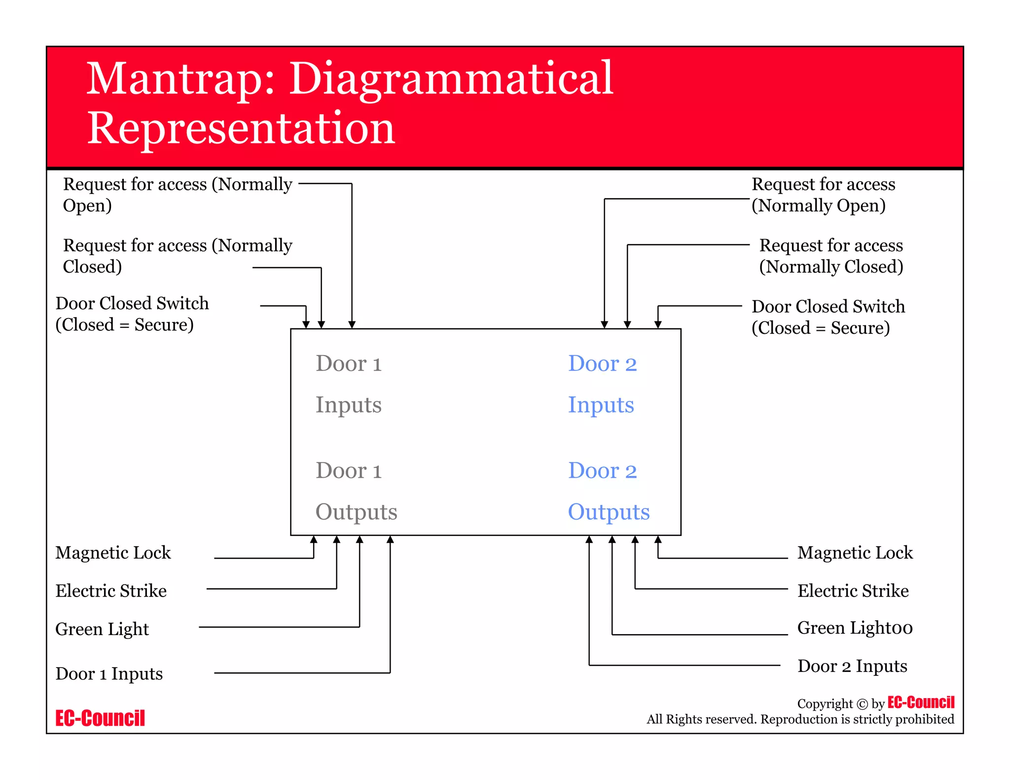 EC-Council
Copyright © by EC-Council
All Rights reserved. Reproduction is strictly prohibited
Door 1
Inputs
Door 1
Outputs
Door 2
Inputs
Door 2
Outputs
Request for access (Normally
Open)
Request for access (Normally
Closed)
Door Closed Switch
(Closed = Secure)
Request for access
(Normally Open)
Request for access
(Normally Closed)
Door Closed Switch
(Closed = Secure)
Magnetic Lock
Electric Strike
Green Light
Door 1 Inputs
Magnetic Lock
Electric Strike
Green Light00
Door 2 Inputs
Mantrap: Diagrammatical
Representation
 