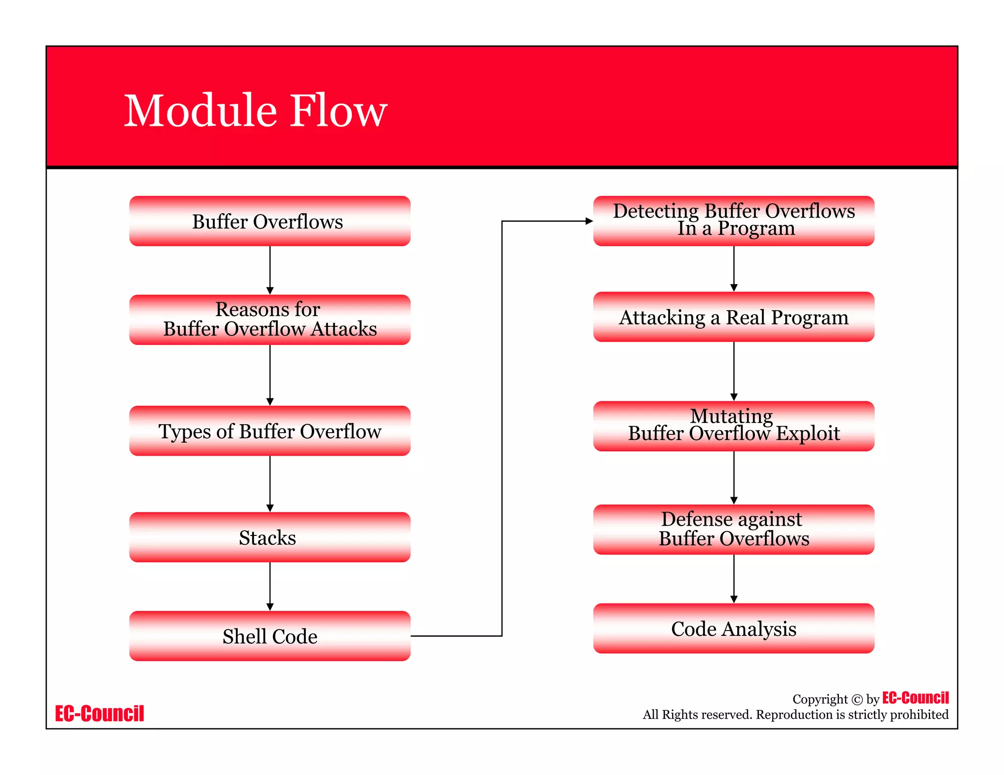 EC-Council
Copyright © by EC-Council
All Rights reserved. Reproduction is strictly prohibited
Module Flow
Buffer Overflows
Code Analysis
Types of Buffer Overflow
Reasons for
Buffer Overflow Attacks
Detecting Buffer Overflows
In a Program
Shell Code
Defense against
Buffer OverflowsStacks
Mutating
Buffer Overflow Exploit
Attacking a Real Program
 