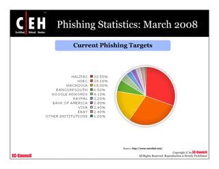 Phishing Statistics: March 2008
                Current Phishing Targets




                               Source: http://www.marshal.com/
                                                                      Copyright © by EC-Council
EC-Council                                 All Rights Reserved. Reproduction is Strictly Prohibited
 