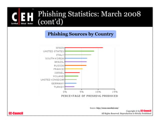 Phishing Statistics: March 2008
             (cont d)
             (cont’d)
               Phishing Sources by Country




                                Source: http://www.marshal.com/
                                                                       Copyright © by EC-Council
EC-Council                                  All Rights Reserved. Reproduction is Strictly Prohibited
 