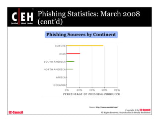 Phishing Statistics: March 2008
             (cont d)
             (cont’d)
               Phishing Sources by Continent




                                Source: http://www.marshal.com/
                                                                       Copyright © by EC-Council
EC-Council                                  All Rights Reserved. Reproduction is Strictly Prohibited
 