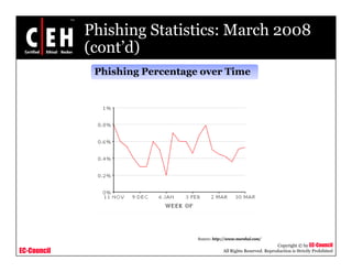 Phishing Statistics: March 2008
             (cont d)
             (cont’d)
              Phishing Percentage over Time




                                 Source: http://www.marshal.com/
                                                                        Copyright © by EC-Council
EC-Council                                   All Rights Reserved. Reproduction is Strictly Prohibited
 