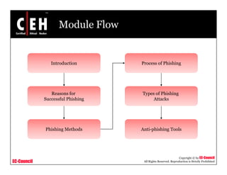 Module Flow


                Introduction       Process of Phishing




                Reasons for        Types of Phishing
             Successful Phishing        Attacks




             Phishing Methods      Anti-phishing Tools




                                                               Copyright © by EC-Council
EC-Council                          All Rights Reserved. Reproduction is Strictly Prohibited
 