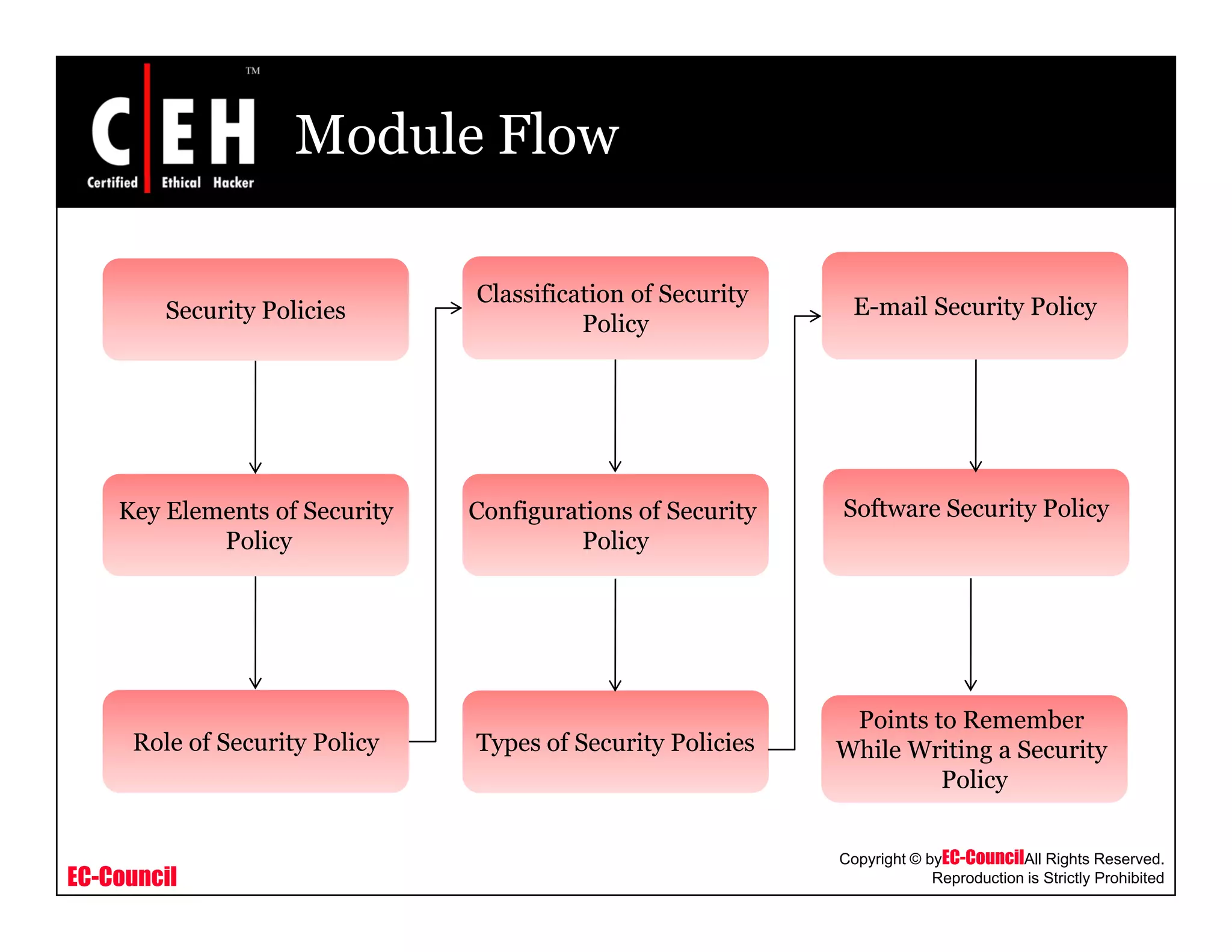Module Flow
Classification of Security
Security Policies E-mail Security Policy
Classification of Security
Policy
Key Elements of Security
P li
Configurations of Security
P li
Software Security Policy
Policy Policy
Role of Security Policy Types of Security Policies
Points to Remember
While Writing a Security
Polic
EC-Council
Copyright © byEC-CouncilAll Rights Reserved.
Reproduction is Strictly Prohibited
Policy
 