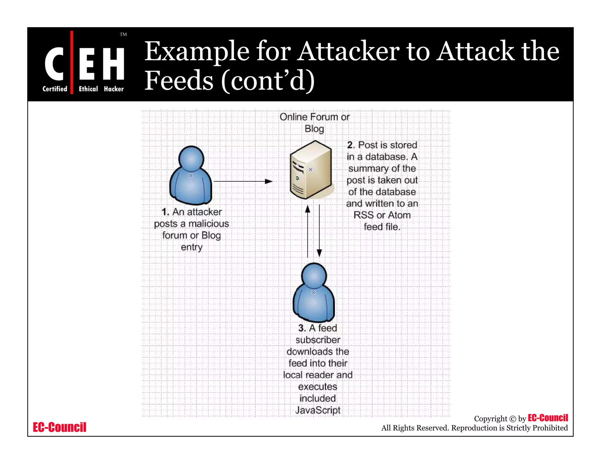 Example for Attacker to Attack the
Feeds (cont’d)Feeds (cont d)
EC-Council
Copyright © by EC-Council
All Rights Reserved. Reproduction is Strictly Prohibited
 