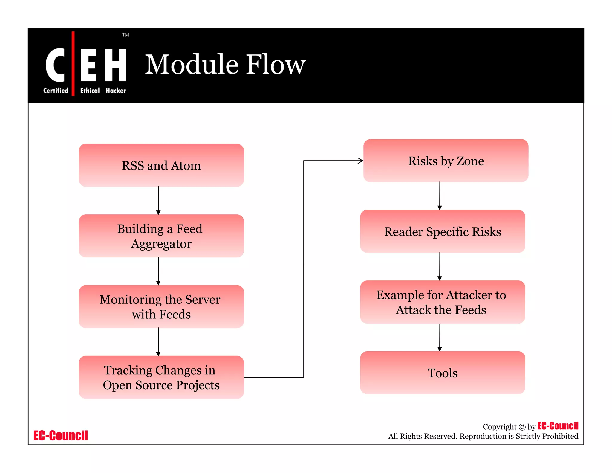 Module Flow
RSS and Atom Risks by Zone
Building a Feed
Aggregator
Reader Specific Risks
Monitoring the Server
with Feeds
Example for Attacker to
Attack the Feeds
Tracking Changes in
Open Source Projects
Tools
EC-Council
Copyright © by EC-Council
All Rights Reserved. Reproduction is Strictly Prohibited
Open Source Projects
 