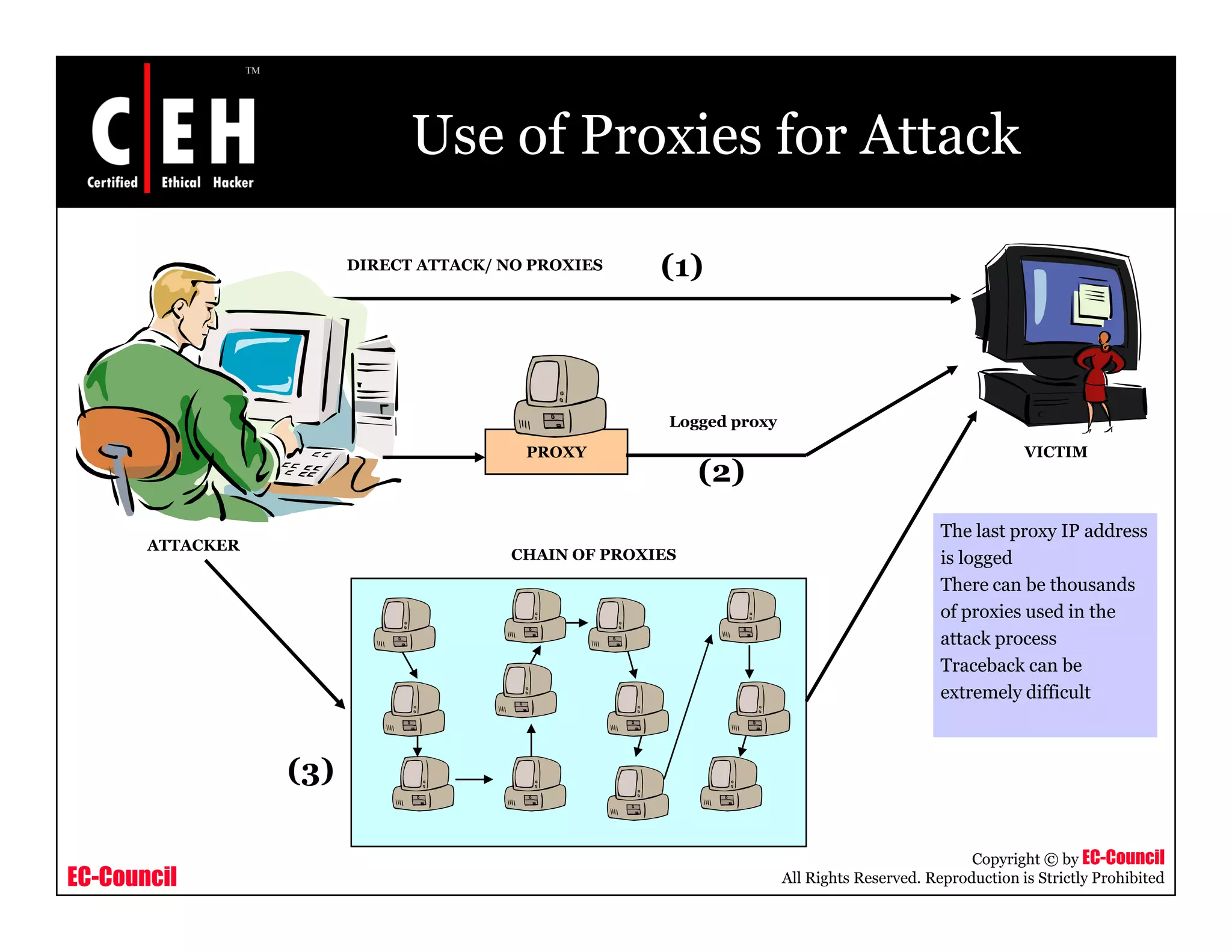 Use of Proxies for Attack
DIRECT ATTACK/ NO PROXIES (1)
d
PROXY VICTIM
Logged proxy
The last proxy IP address
(2)
ATTACKER
CHAIN OF PROXIES
The last proxy IP address
is logged
There can be thousands
of proxies used in the
attack process
Traceback can be
extremely difficult
(3)
EC-Council
Copyright © by EC-Council
All Rights Reserved. Reproduction is Strictly Prohibited
(3)
 