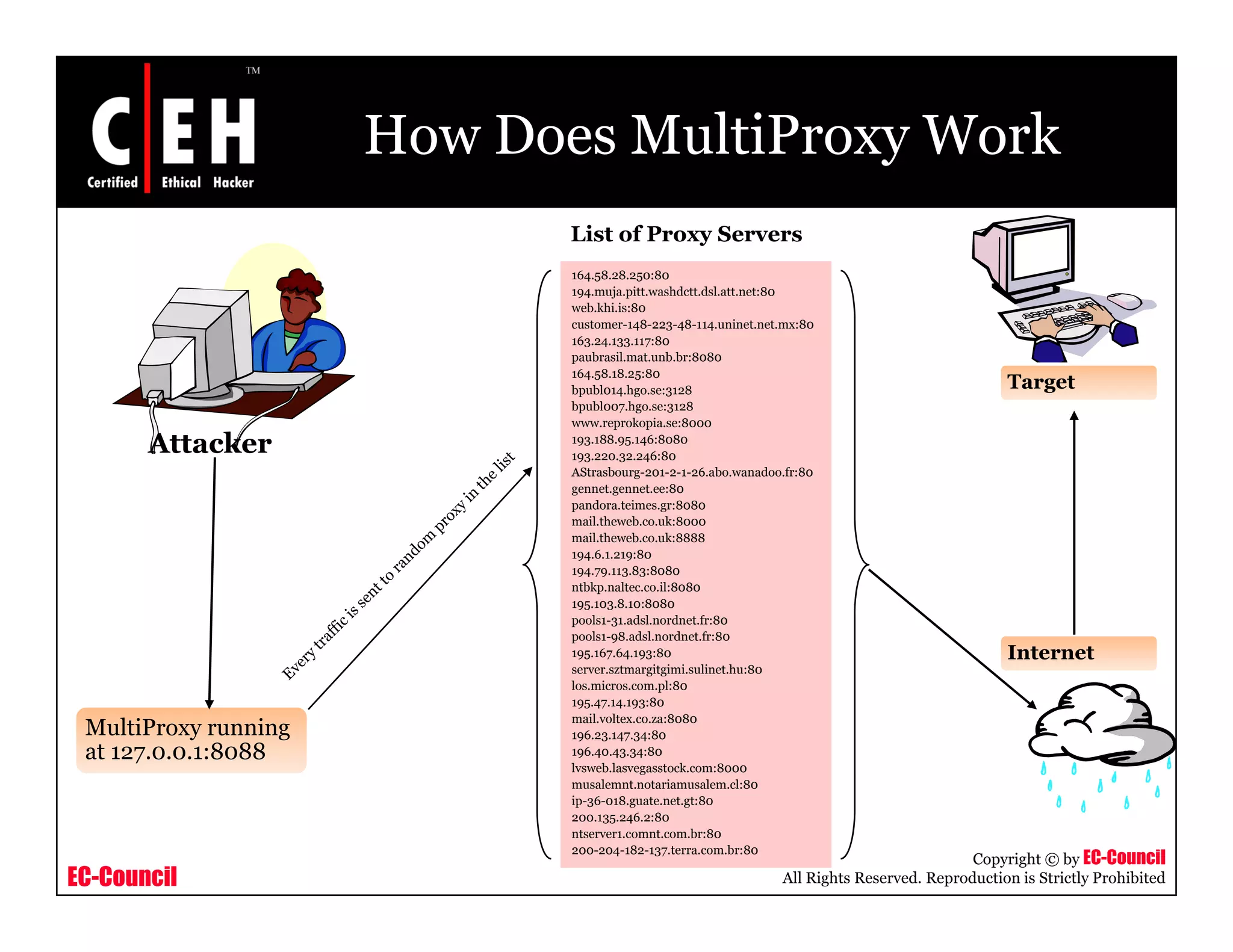 How Does MultiProxy Work
164.58.28.250:80
194.muja.pitt.washdctt.dsl.att.net:80
List of Proxy Servers
94 j p 80
web.khi.is:80
customer-148-223-48-114.uninet.net.mx:80
163.24.133.117:80
paubrasil.mat.unb.br:8080
164.58.18.25:80
bpubl014.hgo.se:3128
bpubl007.hgo.se:3128
Target
www.reprokopia.se:8000
193.188.95.146:8080
193.220.32.246:80
AStrasbourg-201-2-1-26.abo.wanadoo.fr:80
gennet.gennet.ee:80
pandora.teimes.gr:8080
mail.theweb.co.uk:8000
il th b k 8888
Attacker
mail.theweb.co.uk:8888
194.6.1.219:80
194.79.113.83:8080
ntbkp.naltec.co.il:8080
195.103.8.10:8080
pools1-31.adsl.nordnet.fr:80
pools1-98.adsl.nordnet.fr:80
195.167.64.193:80 Internet195.167.64.193:80
server.sztmargitgimi.sulinet.hu:80
los.micros.com.pl:80
195.47.14.193:80
mail.voltex.co.za:8080
196.23.147.34:80
196.40.43.34:80
lvsweb.lasvegasstock.com:8000
MultiProxy running
at 127.0.0.1:8088
Internet
EC-Council
Copyright © by EC-Council
All Rights Reserved. Reproduction is Strictly Prohibited
musalemnt.notariamusalem.cl:80
ip-36-018.guate.net.gt:80
200.135.246.2:80
ntserver1.comnt.com.br:80
200-204-182-137.terra.com.br:80
 
