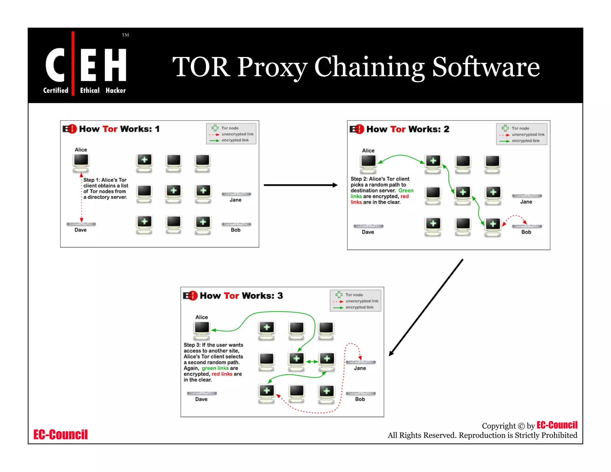 TOR Proxy Chaining Software
EC-Council
Copyright © by EC-Council
All Rights Reserved. Reproduction is Strictly Prohibited
 