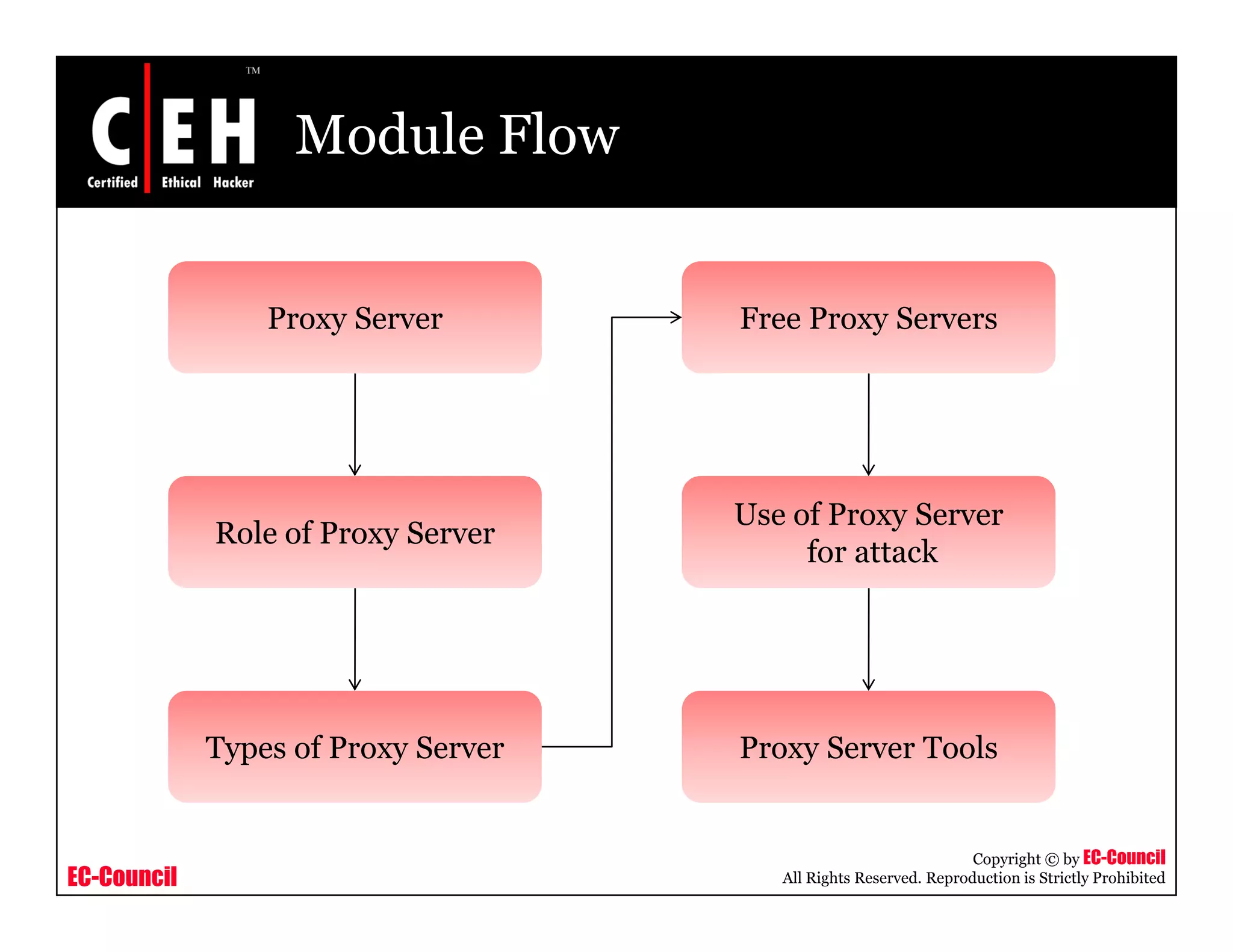 Module Flow
Proxy Server Free Proxy Servers
Role of Proxy Server
Use of Proxy Server
Role of Proxy Server
for attack
Types of Proxy Server Proxy Server Tools
EC-Council
Copyright © by EC-Council
All Rights Reserved. Reproduction is Strictly Prohibited
 