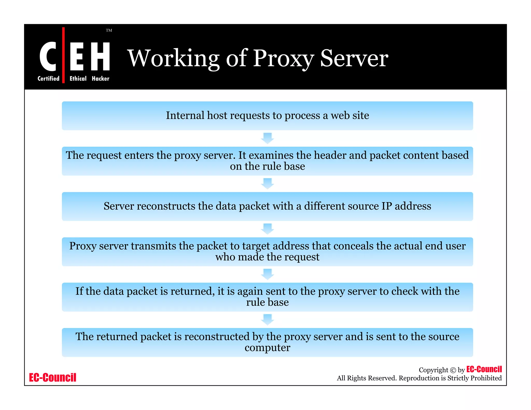 Working of Proxy Server
Internal host requests to process a web site
The request enters the proxy server. It examines the header and packet content based
on the rule base
Server reconstructs the data packet with a different source IP address
Proxy server transmits the packet to target address that conceals the actual end user
who made the request
If the data packet is returned, it is again sent to the proxy server to check with the
rule base
Th t d k t i t t d b th d i t t th
EC-Council
Copyright © by EC-Council
All Rights Reserved. Reproduction is Strictly Prohibited
The returned packet is reconstructed by the proxy server and is sent to the source
computer
 