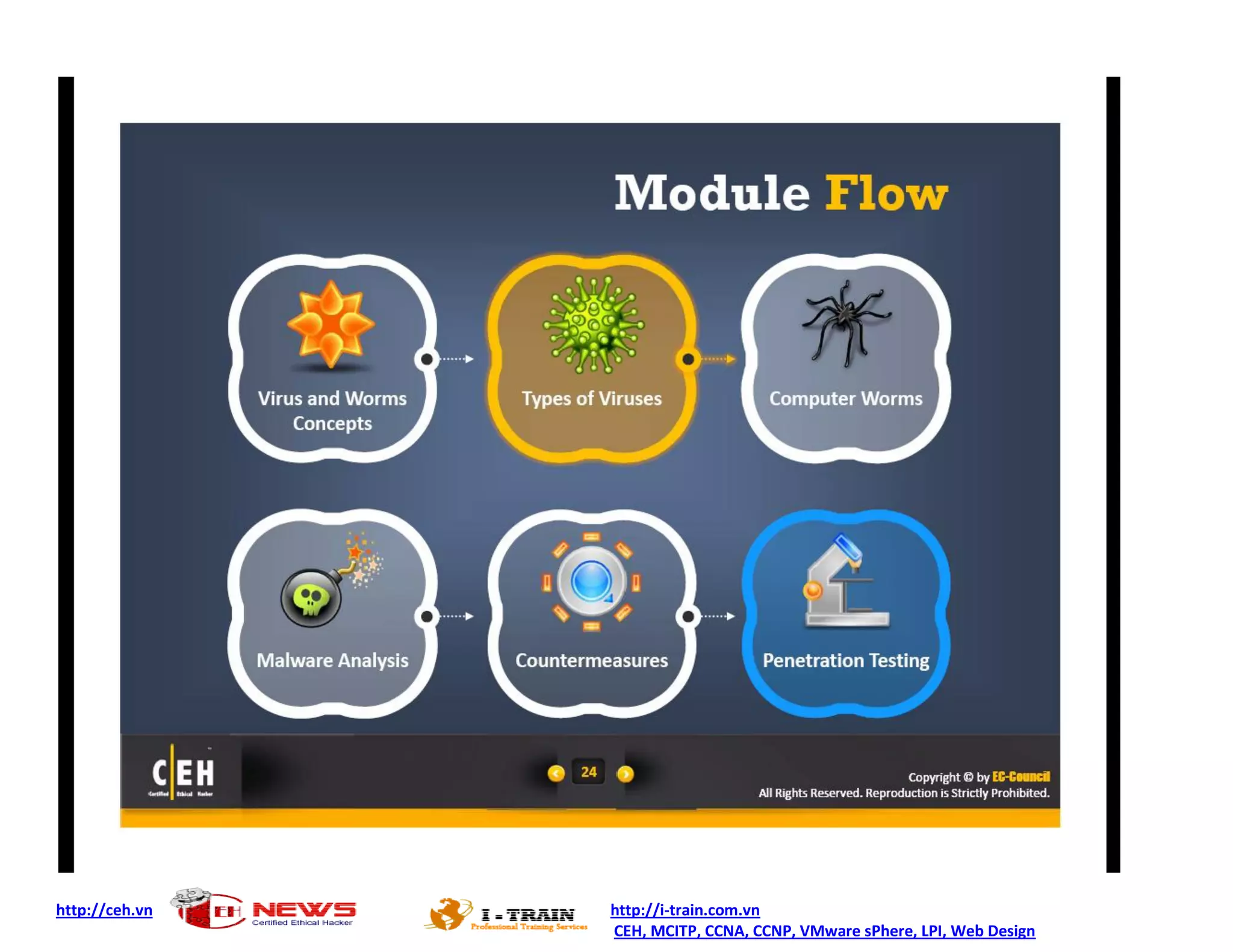 http://ceh.vn http://i-train.com.vn
CEH, MCITP, CCNA, CCNP, VMware sPhere, LPI, Web Design
 