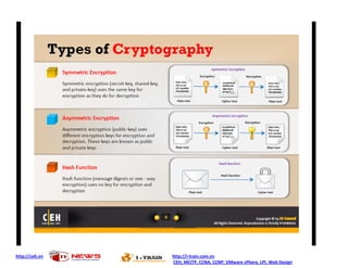 http://ceh.vn http://i-train.com.vn
CEH, MCITP, CCNA, CCNP, VMware sPhere, LPI, Web Design
 